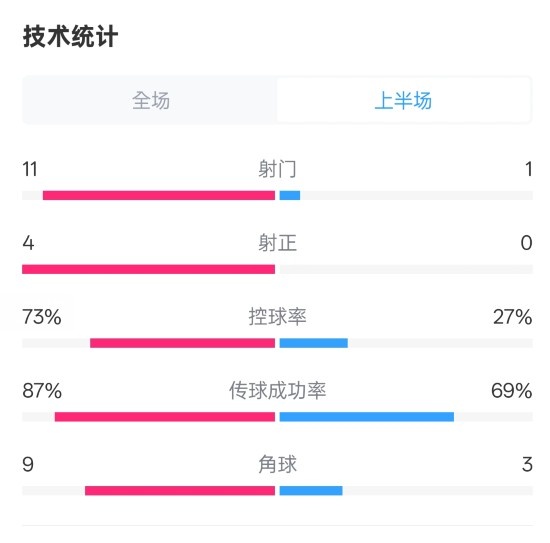  壓制！紅軍半場(chǎng)1-0熱刺數(shù)據(jù)：射門11-1，射正4-0，控球率73%-27%