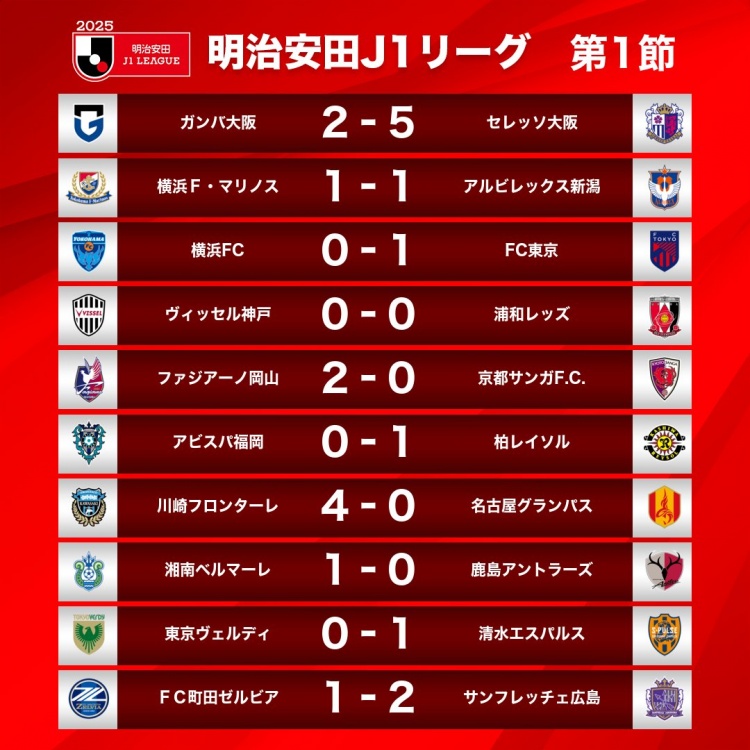  新賽季J1首輪情況：大阪櫻花5-2大阪鋼巴，川崎前鋒4-0名古屋鯨八