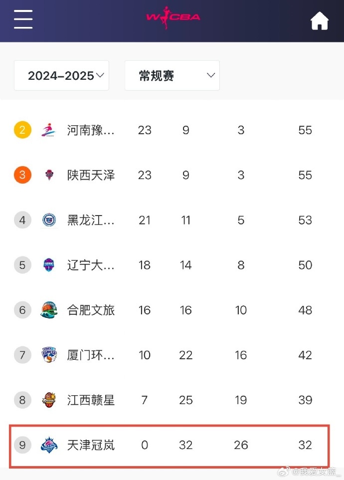 0勝32負!天津女籃一場不勝結(jié)束常規(guī)賽 成十一年來第4支全敗隊