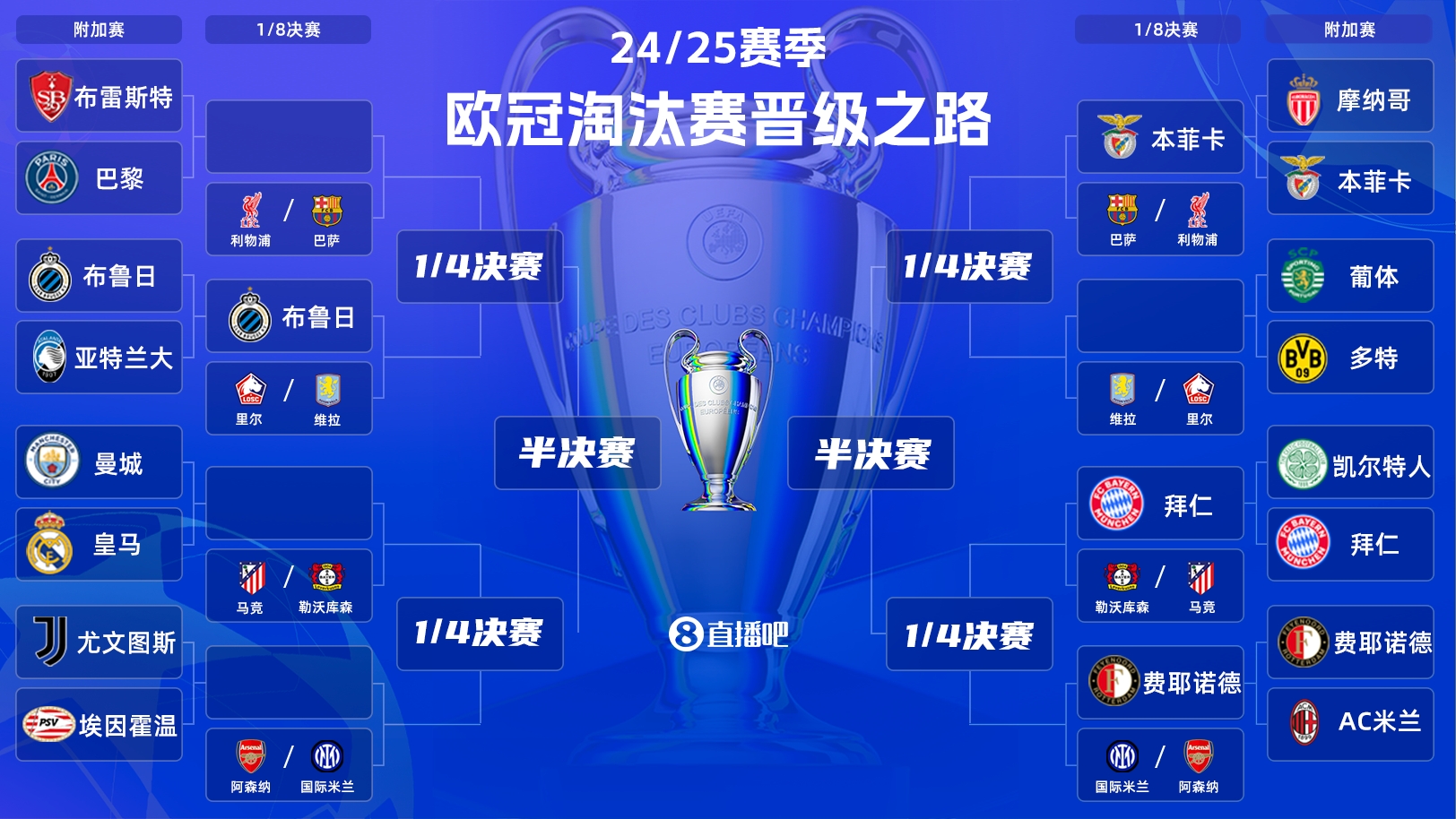  一目了然！歐冠晉級之路：皇馬/曼城、拜仁、馬競、藥廠必有大戰(zhàn)