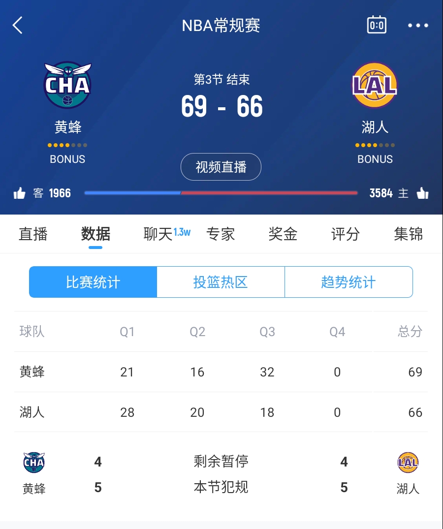 三崩來臨！湖人第三節(jié)僅得18分 單節(jié)凈負(fù)14分落后3分進(jìn)入第四節(jié)
