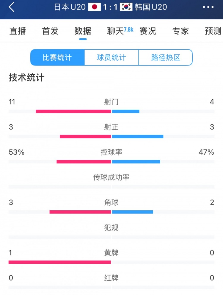  U20亞洲杯日韓戰(zhàn)全場數(shù)據(jù)：射門數(shù)日本11-4領先，但兩隊均射正3腳