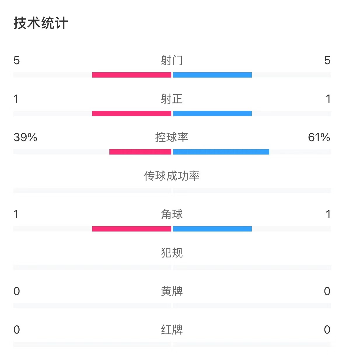  表現(xiàn)亮眼！國(guó)青半場(chǎng)控球率超6成，共5次射門(mén)&多次創(chuàng)造良機(jī)
