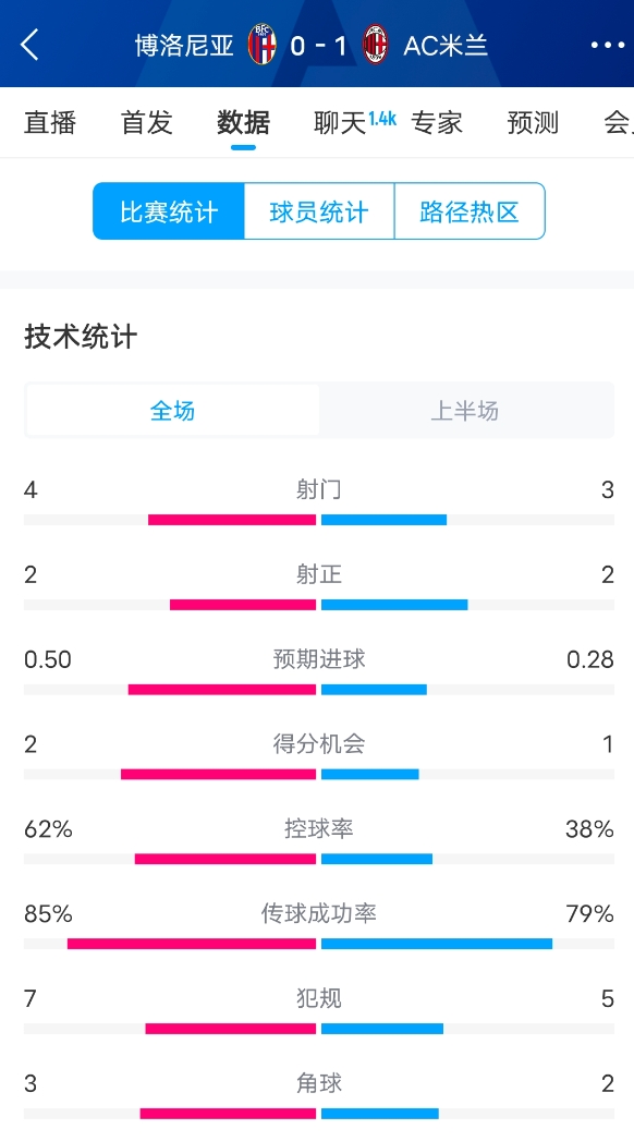  米蘭vs博洛尼亞半場數據：米蘭多項數據落后，射門3-4，射正2-2