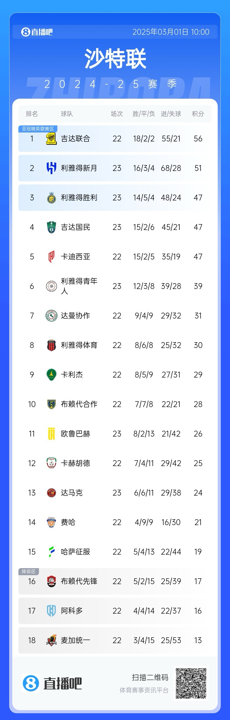  二人轉(zhuǎn)？沙特聯(lián)近5年冠軍新月4座聯(lián)合1座，今年聯(lián)合大概率再奪冠