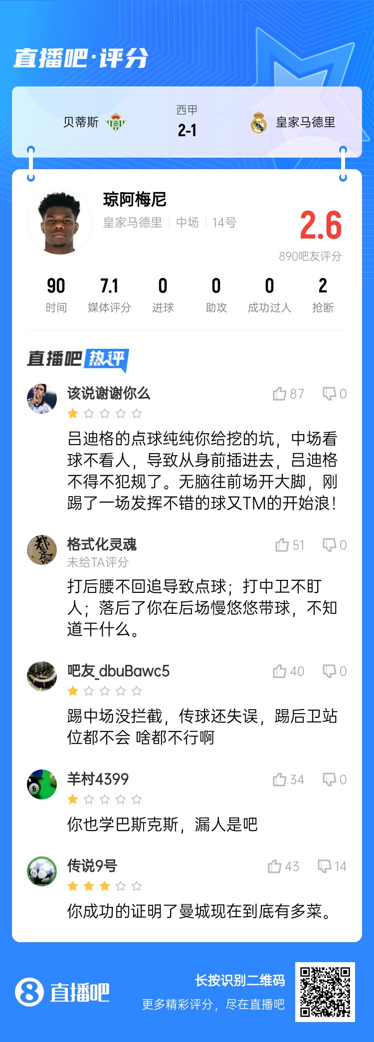  全隊最坑？吧友給瓊阿梅尼打2.6分：踢中場沒攔截 踢后衛(wèi)沒站位