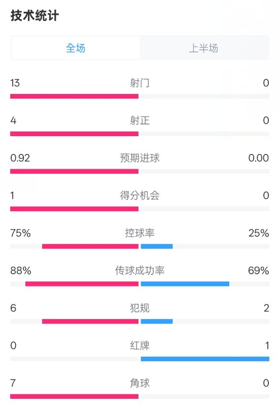  巴薩半場2-0皇社數(shù)據(jù)：射門13-0，射正4-0，控球75%-25%，紅牌0-1
