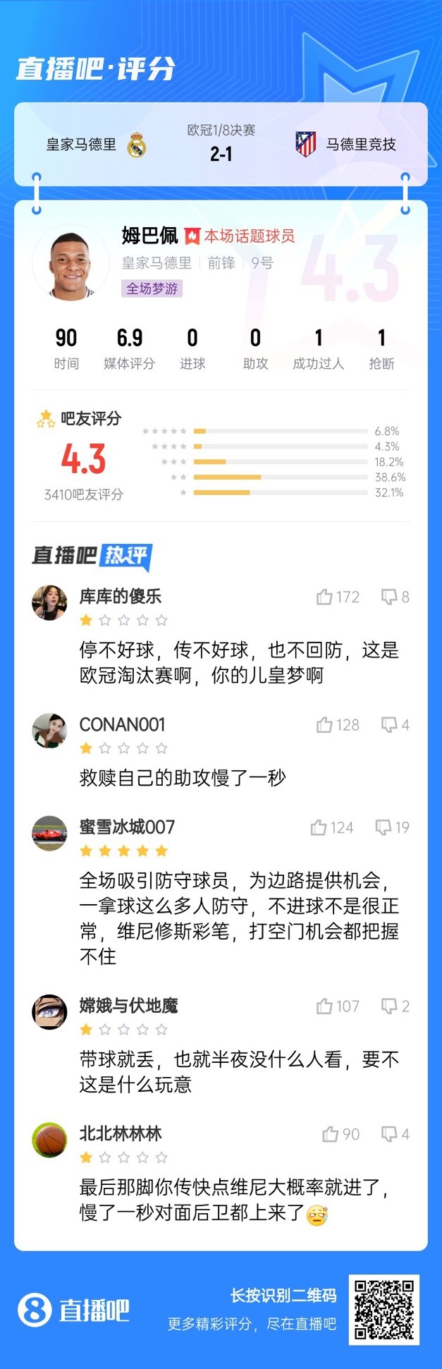  全場(chǎng)夢(mèng)游！吧友給姆巴佩打4.3分：救贖助攻慢一秒 傳不好球不回防