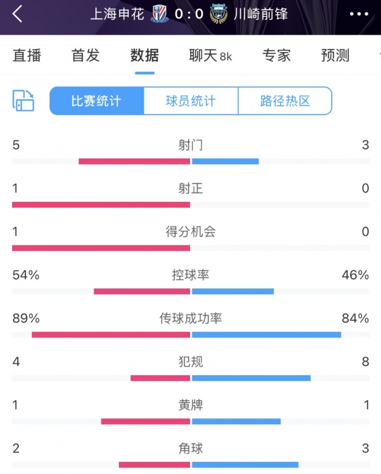  申花vs川崎半場數(shù)據(jù)：幾乎勢均力敵，射門5比3、射正1比0