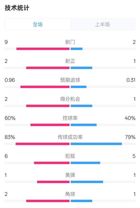  拜仁半場1-0藥廠數(shù)據(jù)：射門9-2，射正2-1，控球率60%-40%