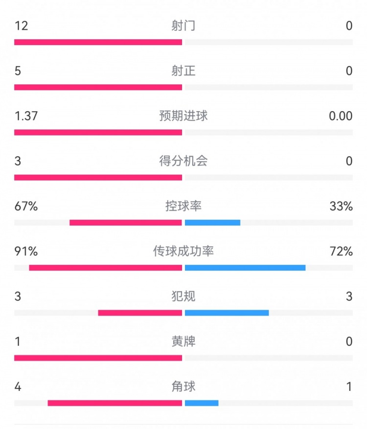  攻防戰(zhàn)！巴黎0-0利物浦半場：巴黎12射5正3次得分機(jī)會，紅軍0射門
