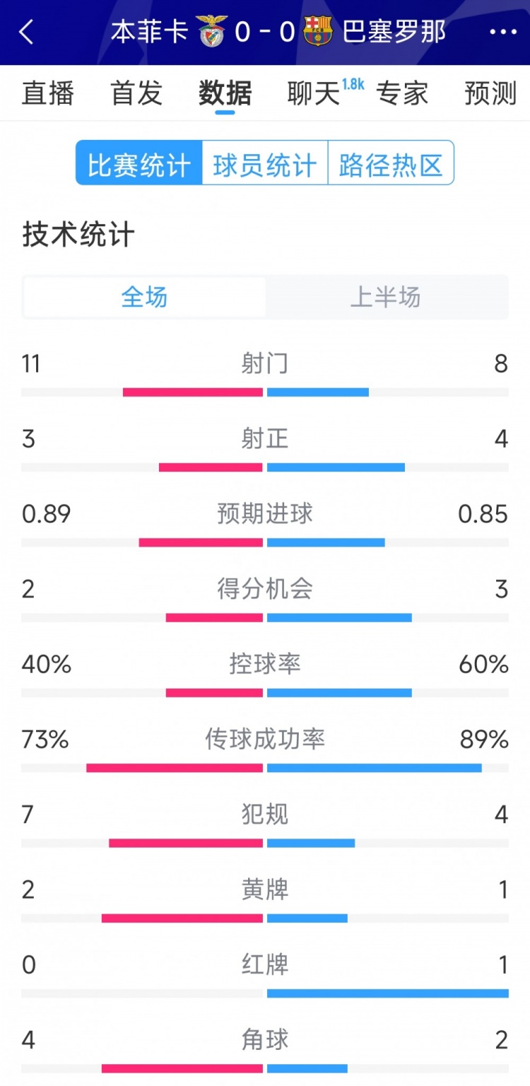  十人作戰(zhàn)，巴薩vs本菲卡半場數(shù)據(jù)：射門8-11，射正4-3