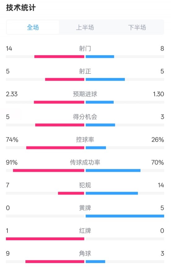  拜仁2-3波鴻全場數(shù)據(jù)：射門14-8，射正5-5，控球74%-26%，紅牌1-0