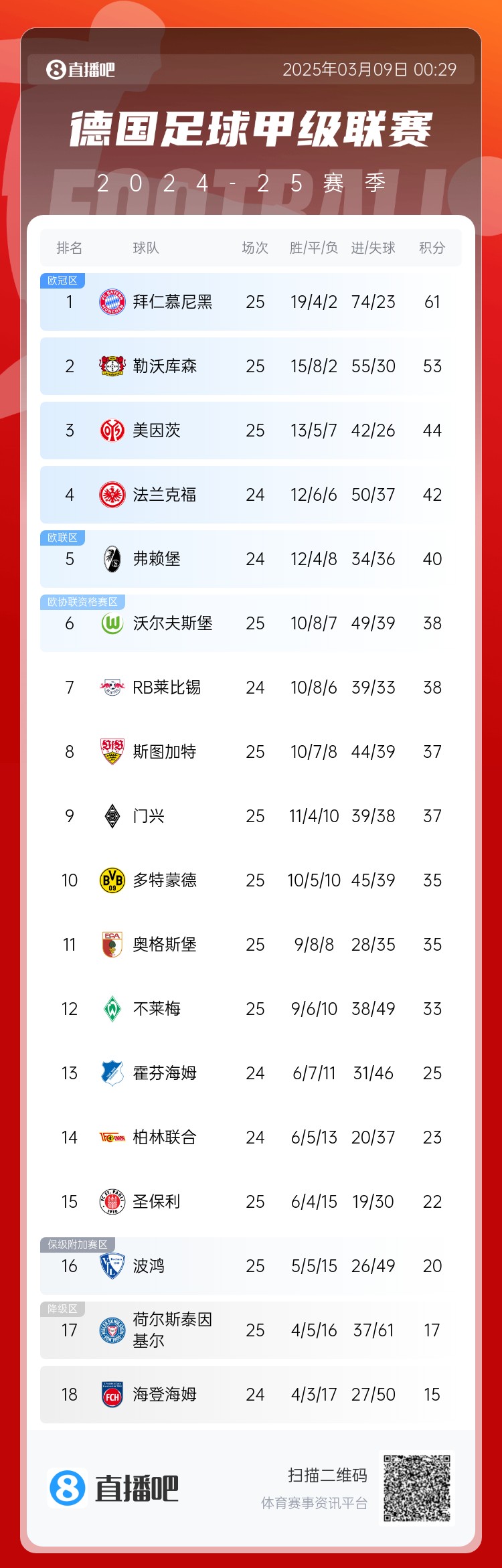  集體翻車！德甲積分榜：拜仁仍居榜首，藥廠落后8分第2，多特第10
