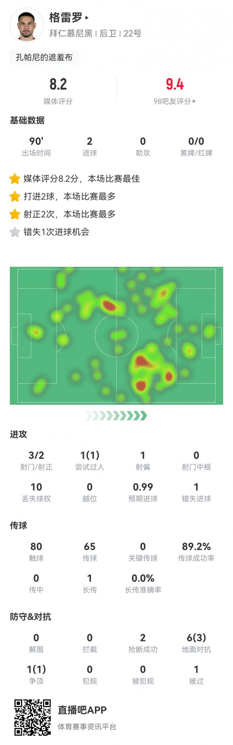  格雷羅本場(chǎng)3射2正進(jìn)2球+1失良機(jī) 7對(duì)抗4成功，8.2分全場(chǎng)最高