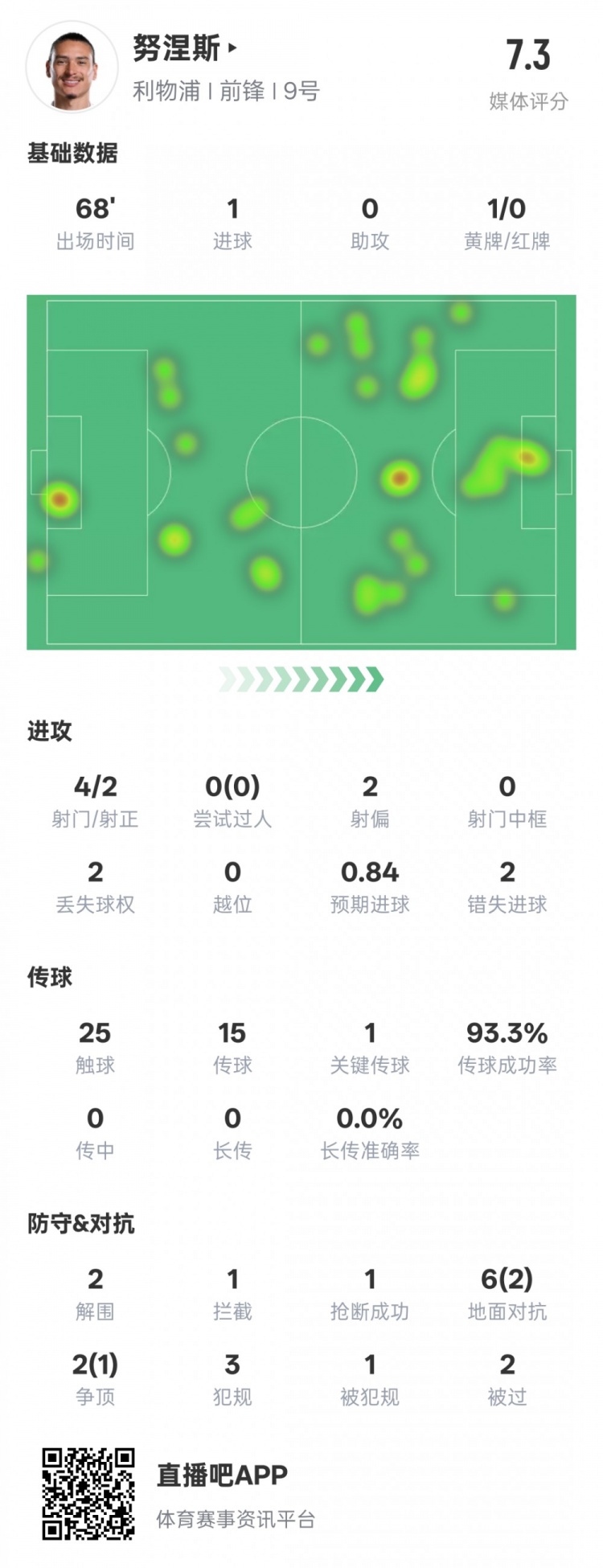  努涅斯本場(chǎng)數(shù)據(jù)：1進(jìn)球1關(guān)鍵傳球2錯(cuò)失進(jìn)球機(jī)會(huì)，評(píng)分7.3
