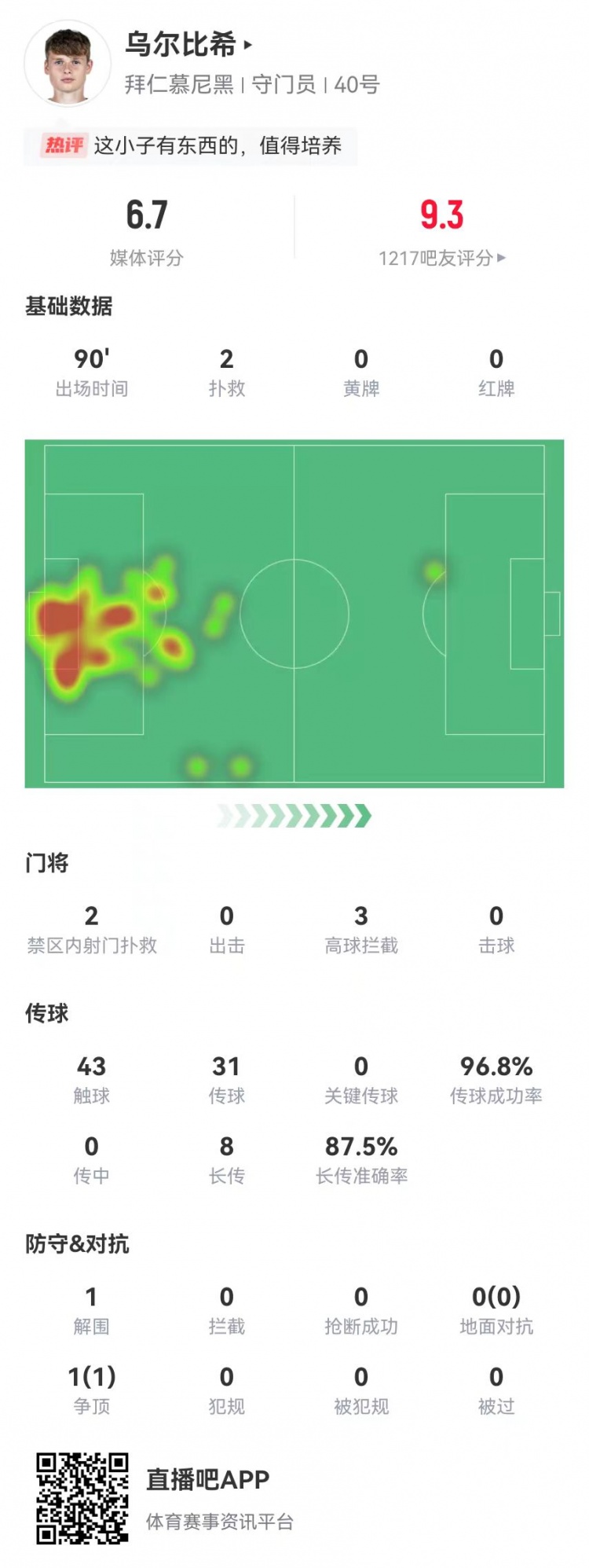  烏爾比希德甲首秀數(shù)據(jù)：2撲救&被打進(jìn)3球，8長傳7成功，獲評6.7分