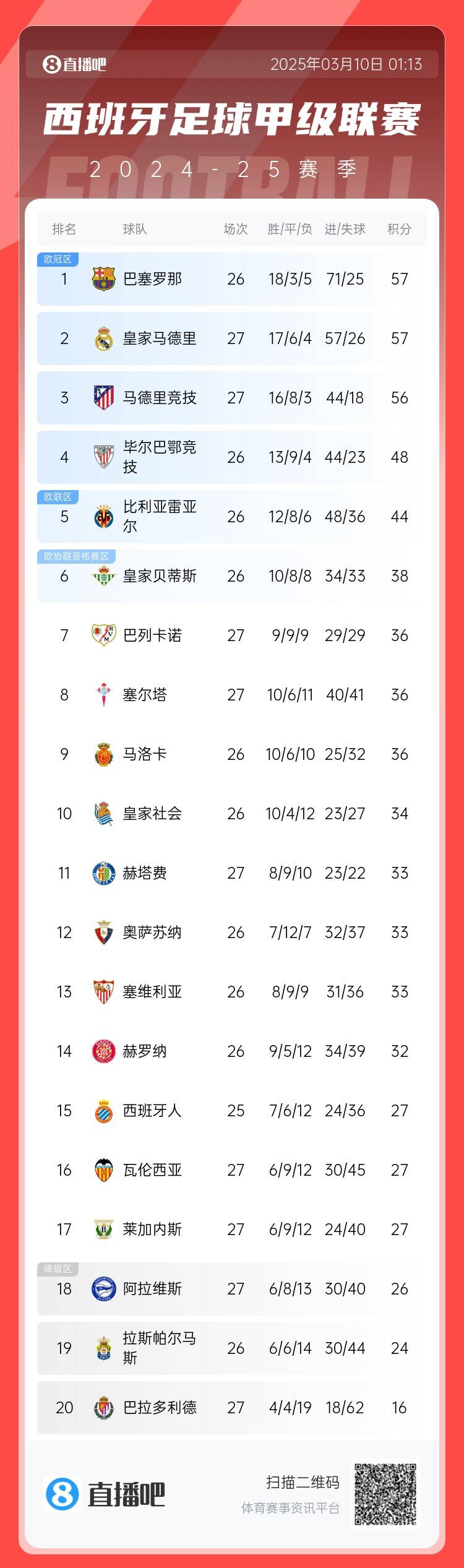  西甲積分榜：皇馬先賽積分追平巴薩，馬競輸球落后榜首1分居第三