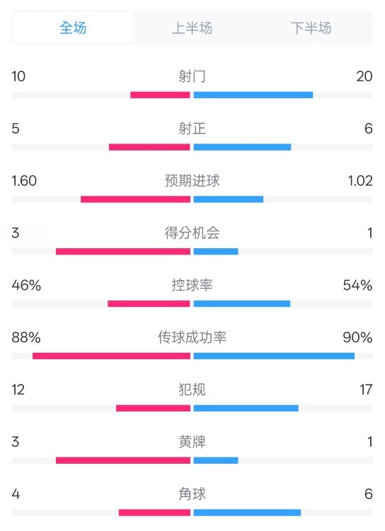  皇馬2-1巴列卡諾數(shù)據(jù)：射門10-20，射正5-6，控球率46%-54%