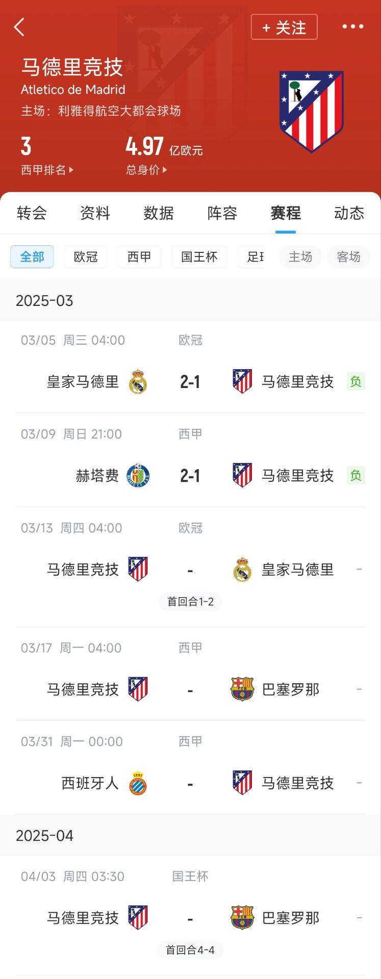  心累…??馬競魔鬼賽程連吃2敗，之后4場3戰(zhàn)：皇馬+巴薩+巴薩