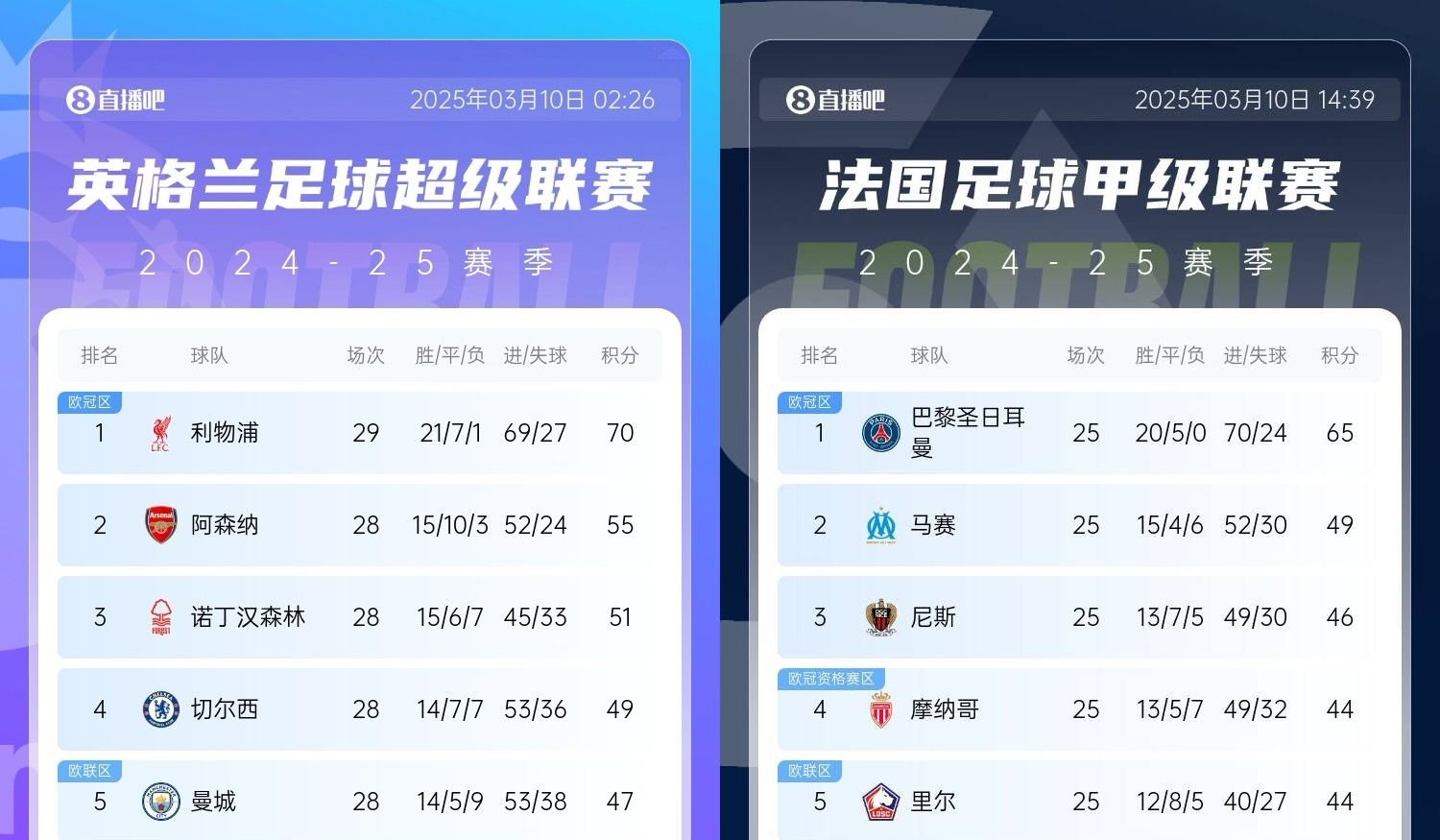  還有高手？槍手掉鏈子紅軍15分領(lǐng)跑，馬賽等隊(duì)掉鏈子巴黎16分領(lǐng)跑