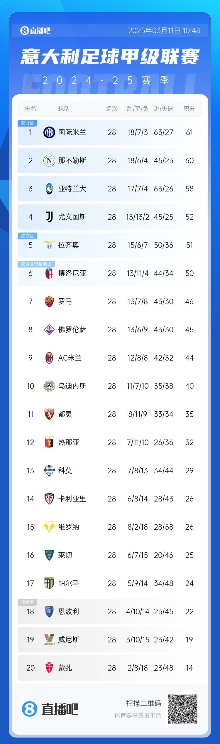  意甲僅剩10輪爭(zhēng)冠爭(zhēng)四均形成3選1：爭(zhēng)冠三雄差3分，爭(zhēng)四三雄差2分
