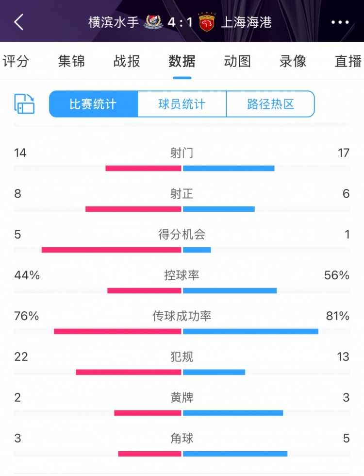  咋輸這么慘？海港17次射門6次射正，全場(chǎng)數(shù)據(jù)并不落下風(fēng)