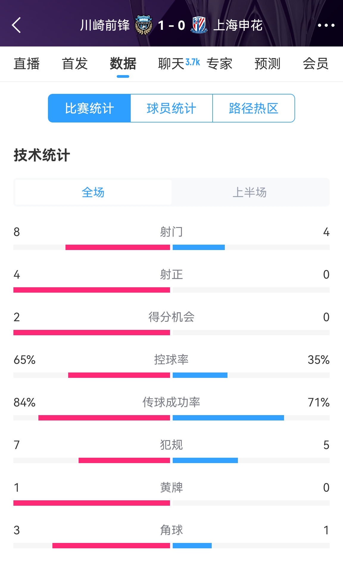  加油??！申花半場0-1川崎數(shù)據(jù)：射正0比4，控球率35%比65%