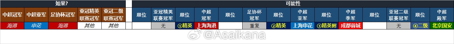  25-26賽季中超亞冠名額確定：海港、申花、蓉城精英賽，國安亞冠2