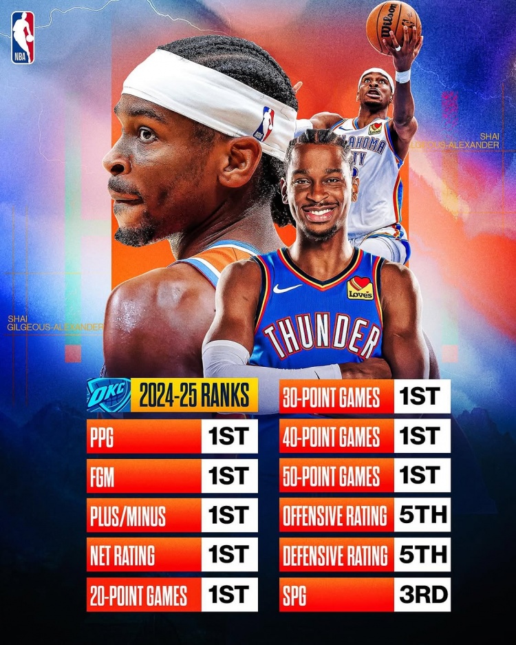  劍指MVP？亞歷山大本賽季得分/進(jìn)球數(shù)/正負(fù)值/凈效率皆聯(lián)盟第一