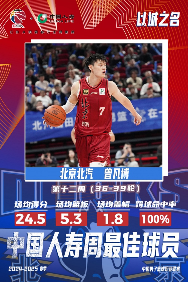  生涯首次！曾凡博當(dāng)選第十二周周最佳球員 場均轟24.5分5.3板
