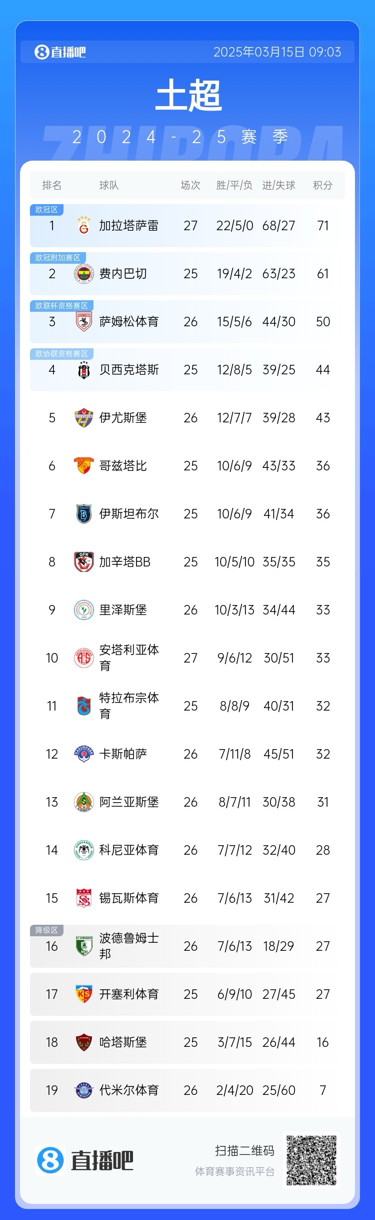  27輪不??！加拉塔薩雷繼續(xù)領(lǐng)跑土超，多賽兩輪領(lǐng)先費(fèi)內(nèi)巴切10分