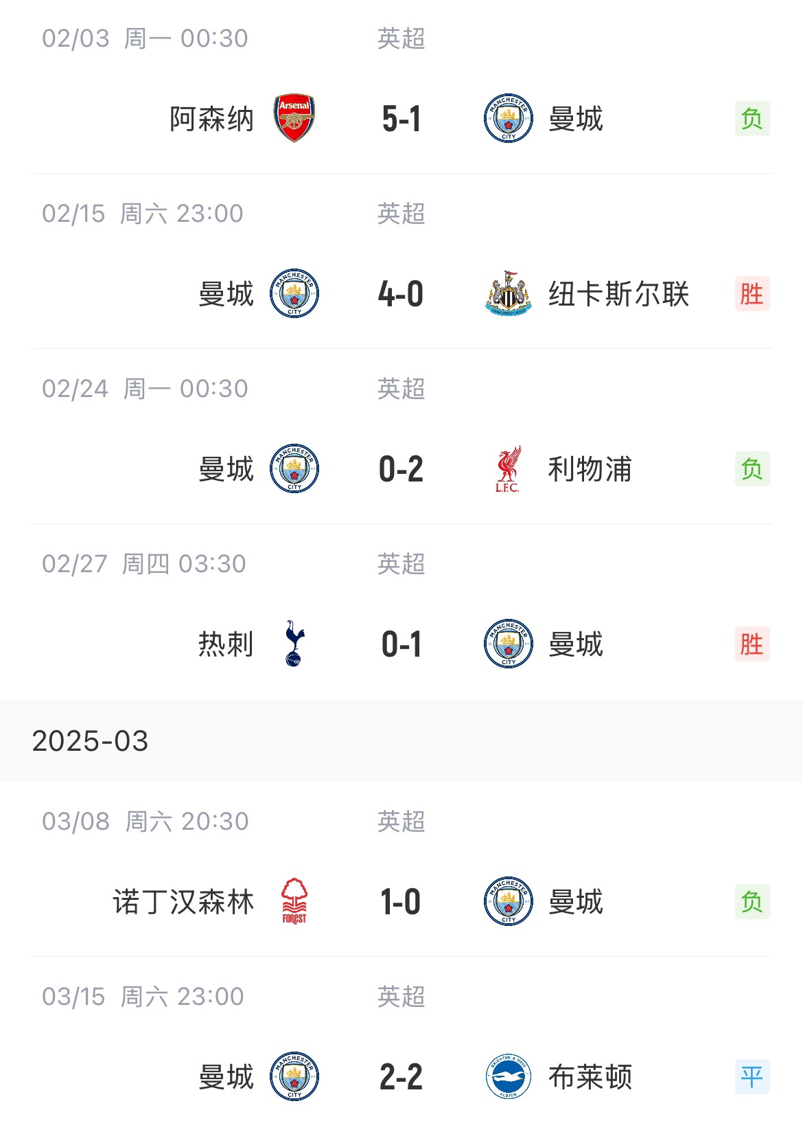  這狀態(tài)爭(zhēng)五也危！曼城近6場(chǎng)聯(lián)賽2勝1平3負(fù)，先賽只領(lǐng)先紐卡1分