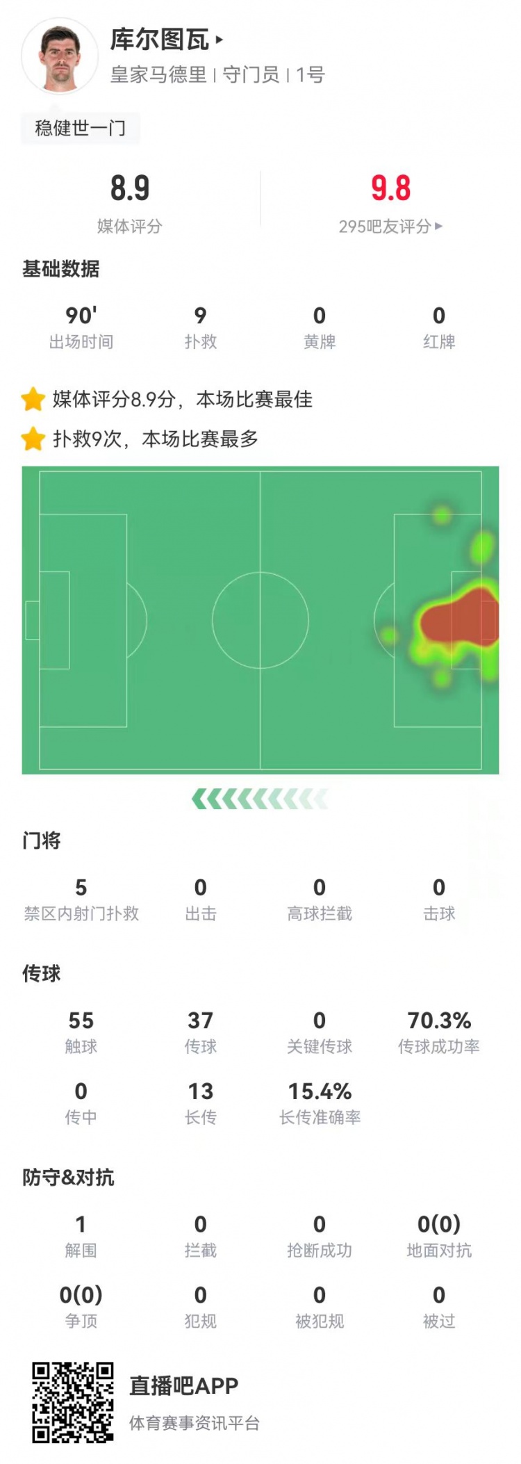  世一門！庫爾圖瓦本場9次撲救、預(yù)期撲出0.86球，獲評8.9分