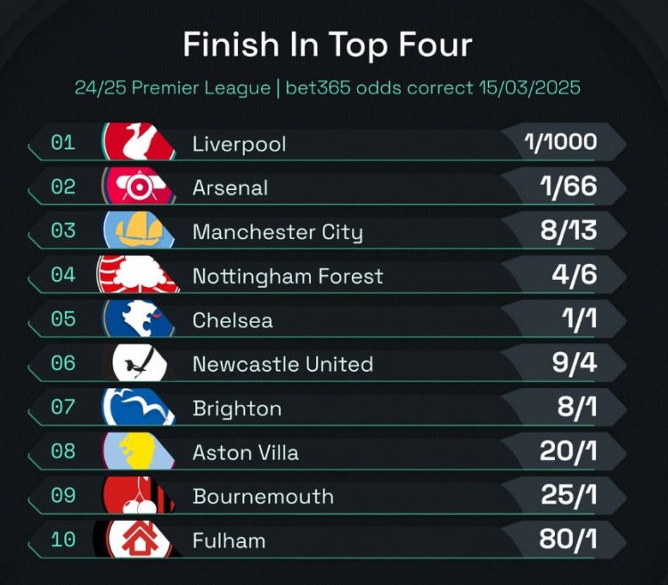  英超前四賠率：曼城8/13位列第3，森林、切爾西分列四五位
