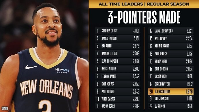  里程碑！麥科勒姆超越喬-約翰遜 升至NBA歷史三分榜第20位