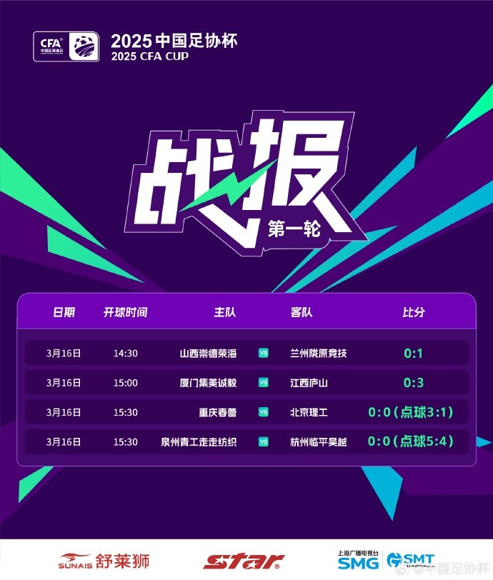  足協(xié)杯第1輪結(jié)束爭(zhēng)奪，蘭州隴原競(jìng)技、廣州蒲公英等16隊(duì)晉級(jí)