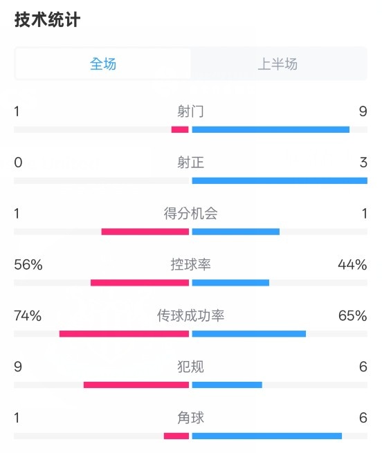  利物浦半場0-1紐卡數(shù)據(jù)：射門1-9，射正0-3，控球率56%-44%