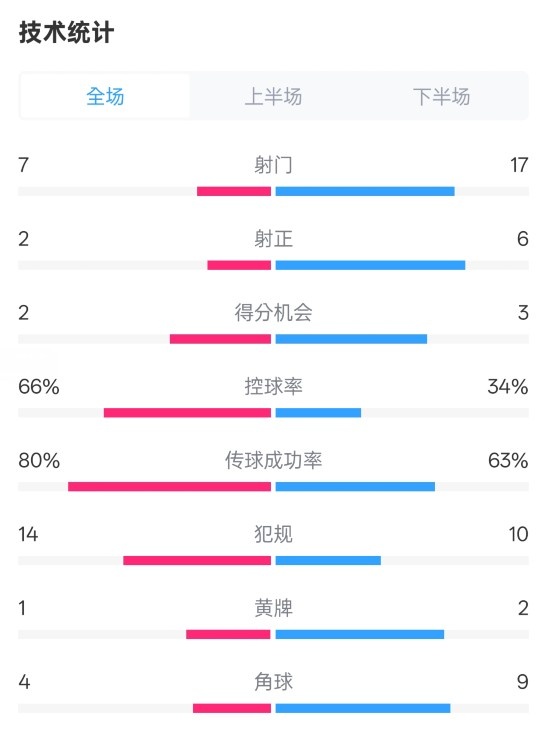  利物浦1-2紐卡全場數(shù)據(jù)：射門7-17，射正2-6，控球率66%-34%