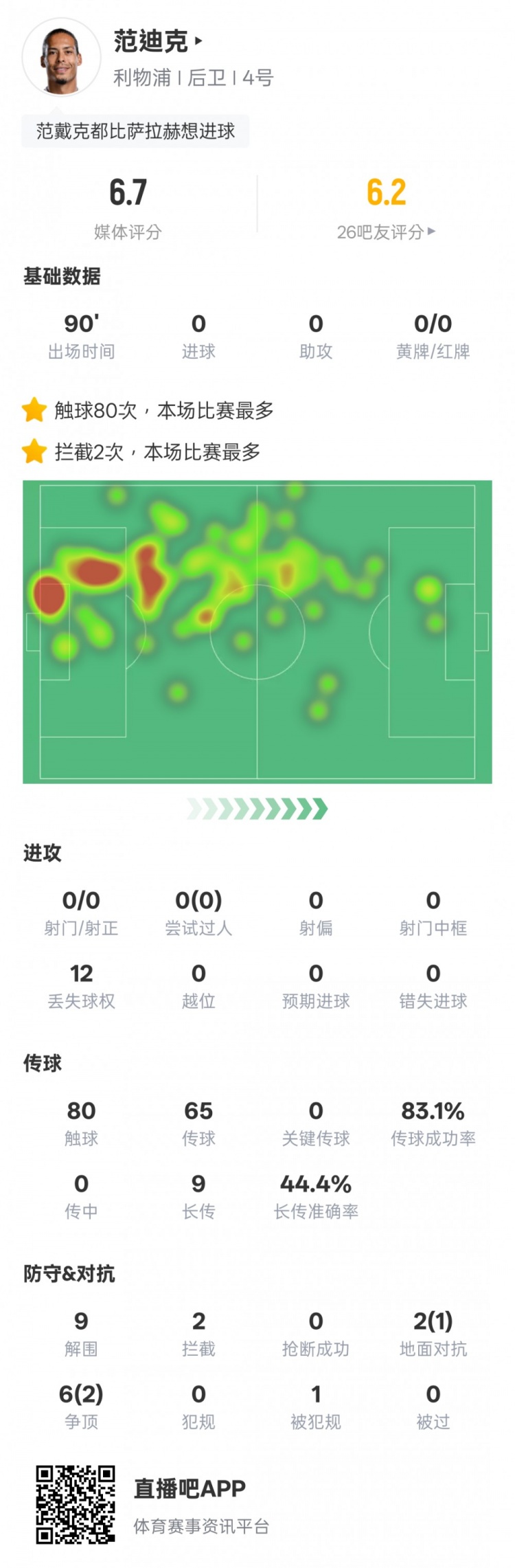  范迪克本場比賽數(shù)據(jù)：9解圍2攔截&6次爭頂2次成功，評分6.7