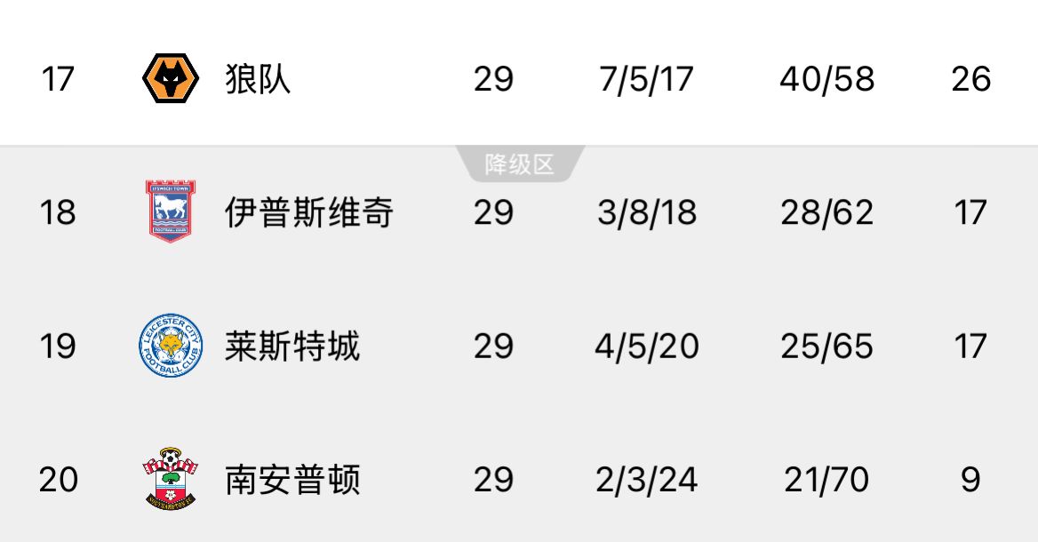  ??回天乏術(shù)！英超榜尾三隊又雙叒叕齊輸球，降級概率均超過99%