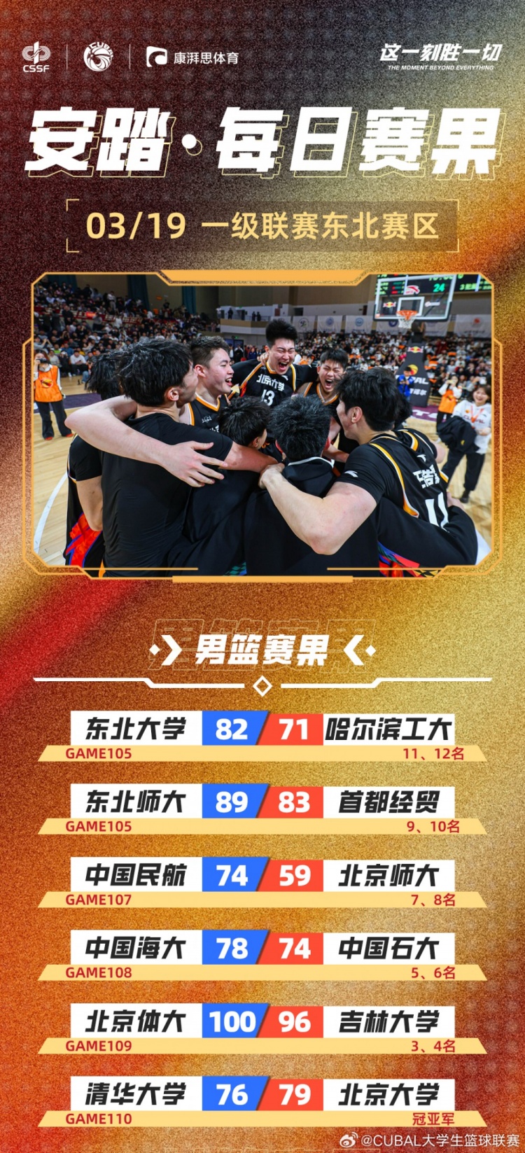  CUBAL每日賽果：北大時(shí)隔6年再次奪得東北王！北體獲東北賽區(qū)季軍