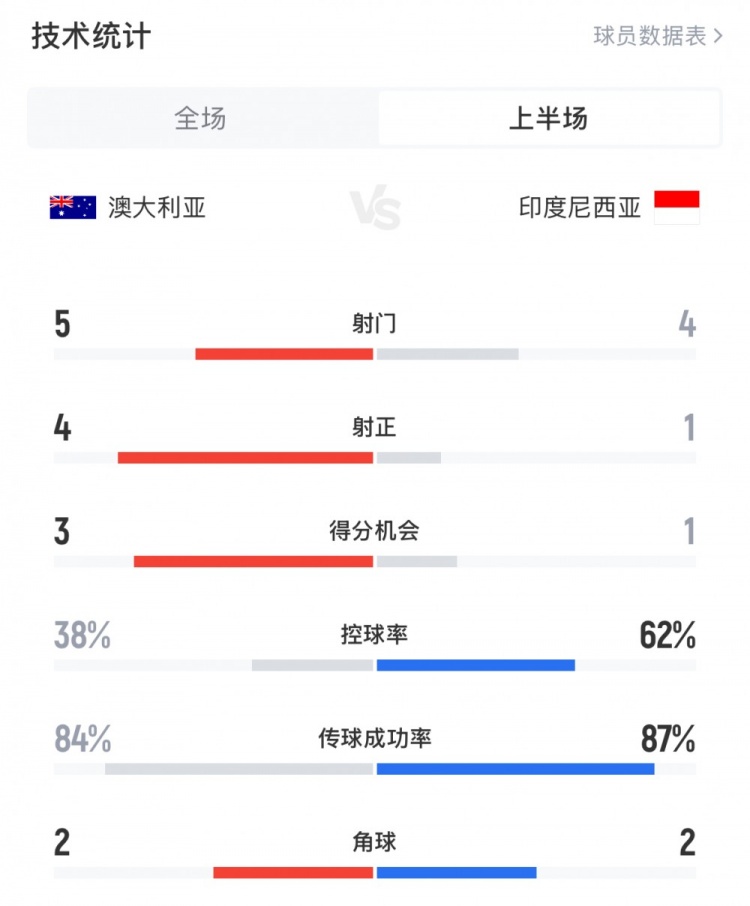  澳大利亞vs印尼半場(chǎng)數(shù)據(jù)：澳大利亞4射正進(jìn)3球，印尼控球率62%