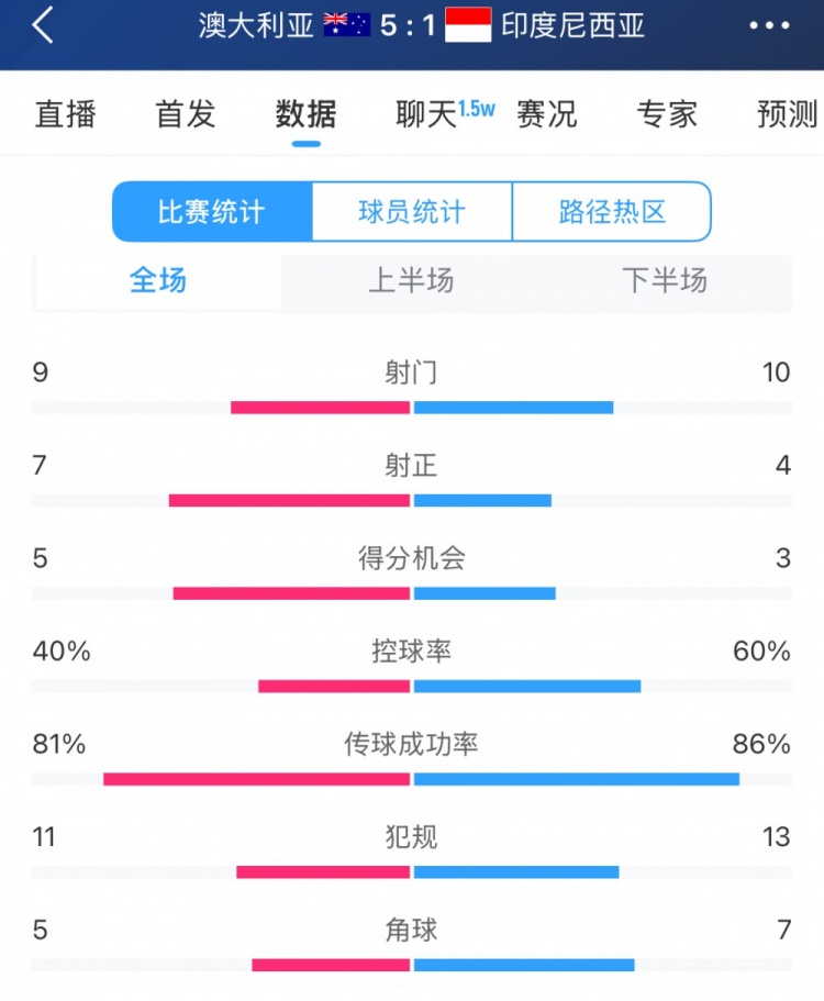  簡單高效！澳大利亞vs印尼數據：9射門7射正，5次得分機會全把握