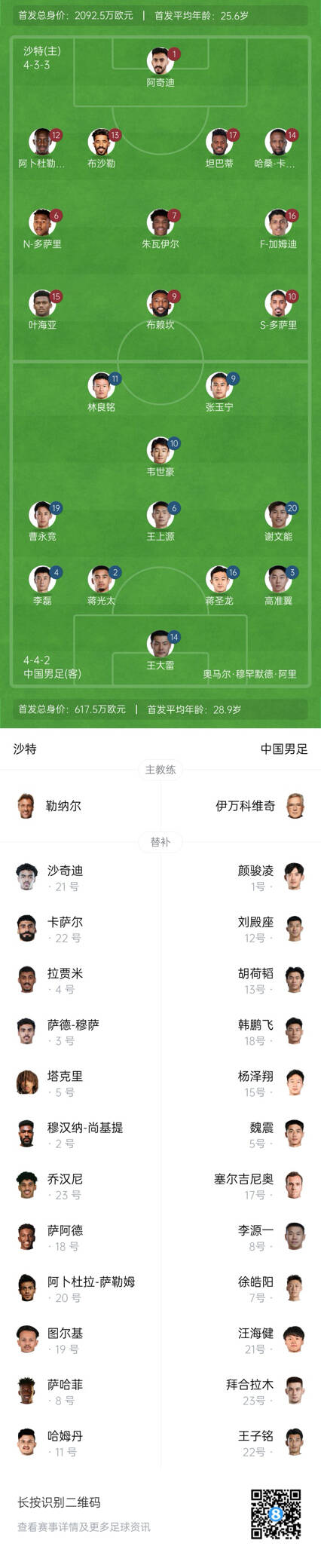  國足vs沙特首發(fā)身價對比：國足共617.5萬歐，沙特隊2092萬歐