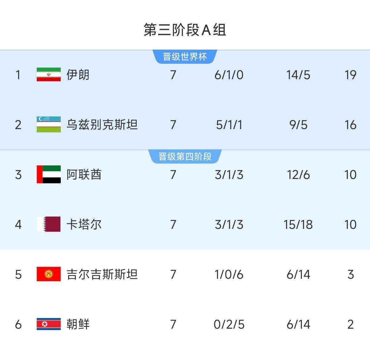  懸念最小的一組！亞洲A組6隊清晰明了：2隊直通 2隊附加 2隊出局
