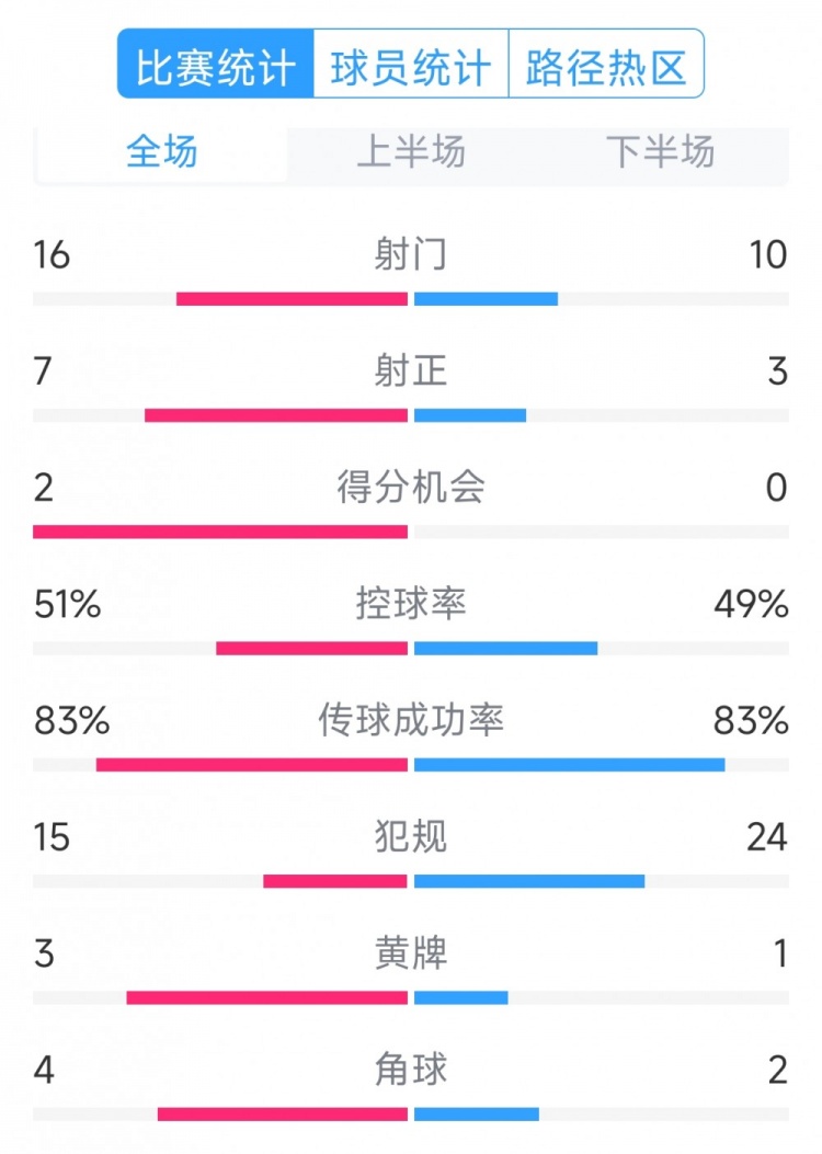 絕殺取勝！巴西2-1哥倫比亞全場數(shù)據(jù)：射門16-10，射正7-3