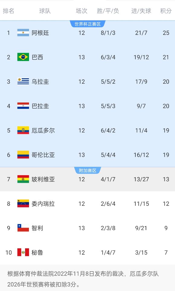  競爭激烈！南美世預(yù)賽積分榜第二和第六僅差2分，阿根廷4分領(lǐng)跑