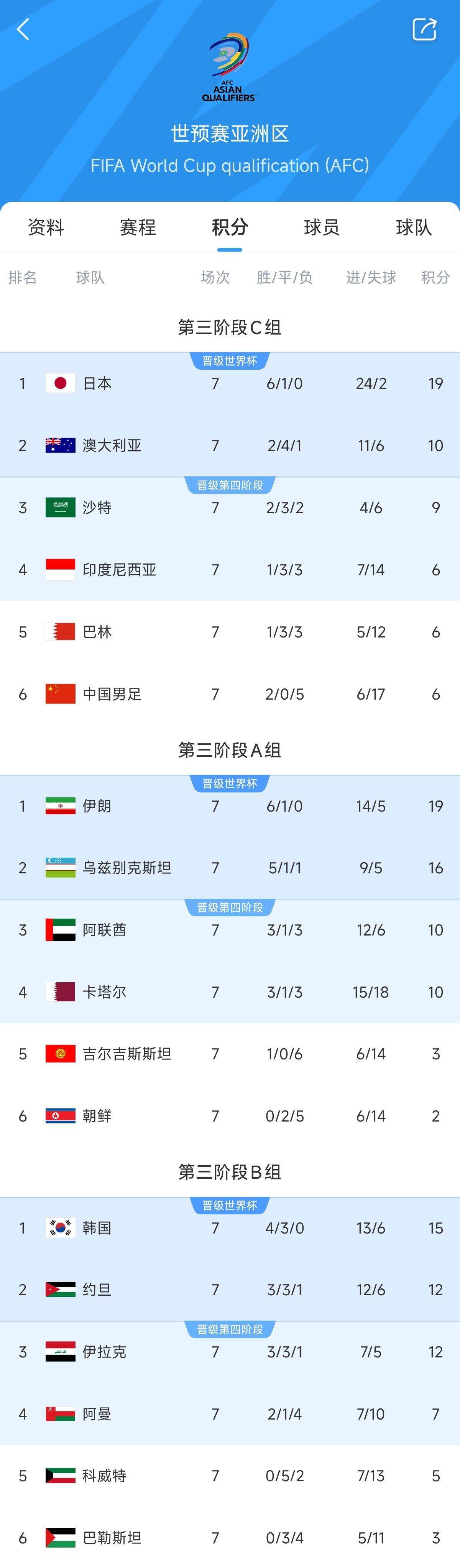  兩大巨無霸！日本&伊朗均6勝1平，前者已直通后者領(lǐng)先第三9分