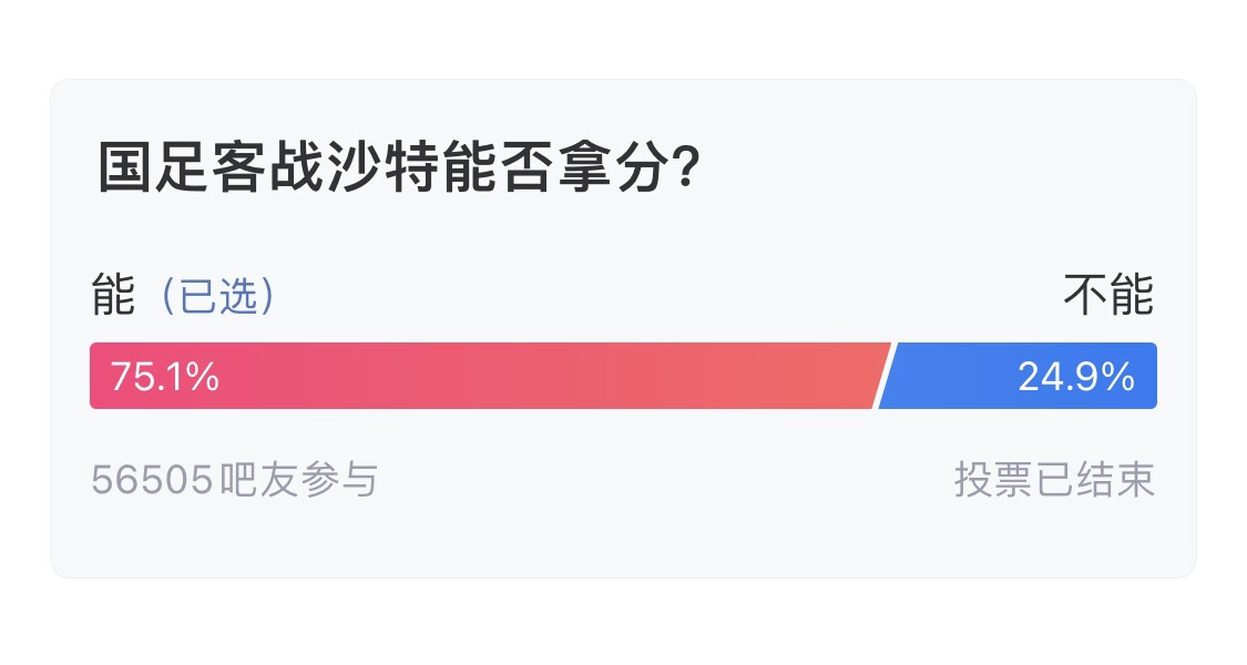  吧友們失望了！56505人參與，75.1%吧友認(rèn)為國足能拿分